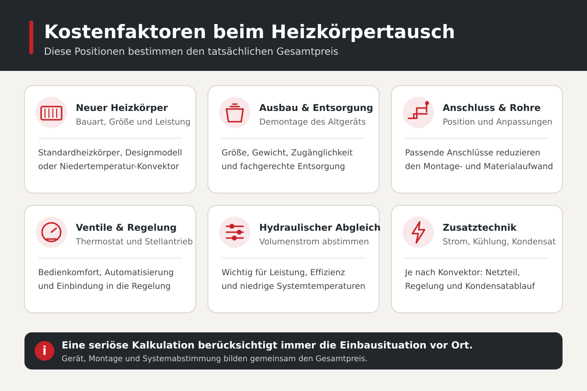 Wandkonvektor Minib Infografik mit Kostenfaktoren des Heizkörpertauschs